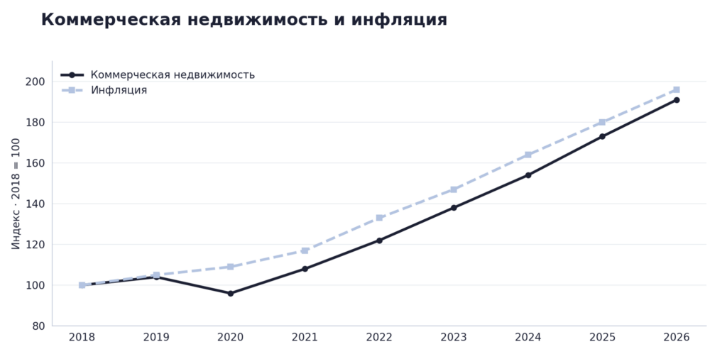 Коммерческая недвижимость и инфляция
