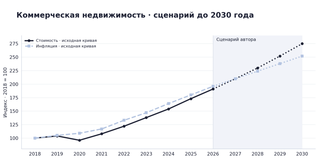 Коммерческая недвижимость сценарий до 2030 года