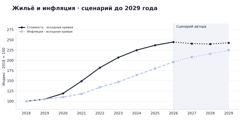 Жилье и инфляция. Сценарий до 2029 года